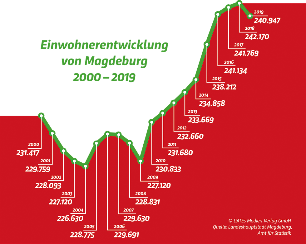 Einwohnerzahl Von Magdeburg November 2019 Stadtmagazin